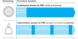 Process Technology and Process Duration Bar Chart Reflecting Continuous Access to PRC While Processing and Intermittent Access to PRC Between Processing Batches