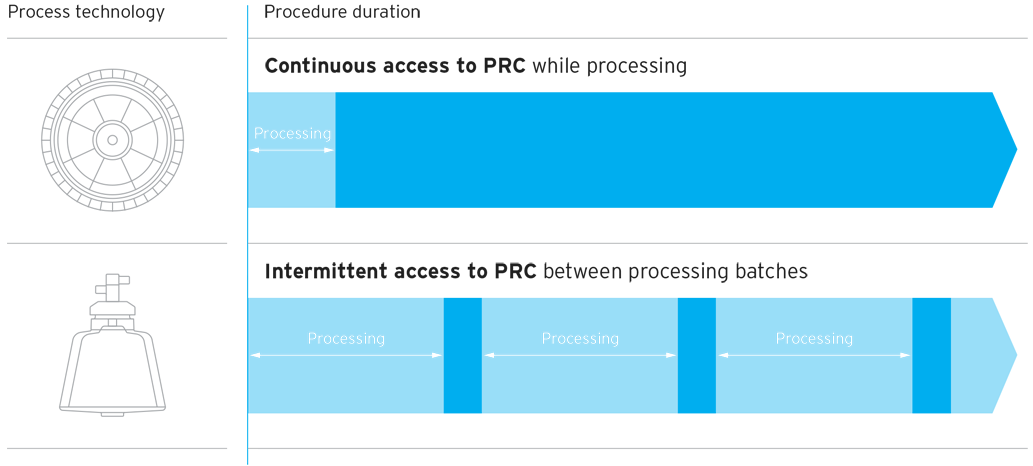 Process Technology and Process Duration Bar Chart Reflecting Continuous Access to PRC While Processing and Intermittent Access to PRC Between Processing Batches